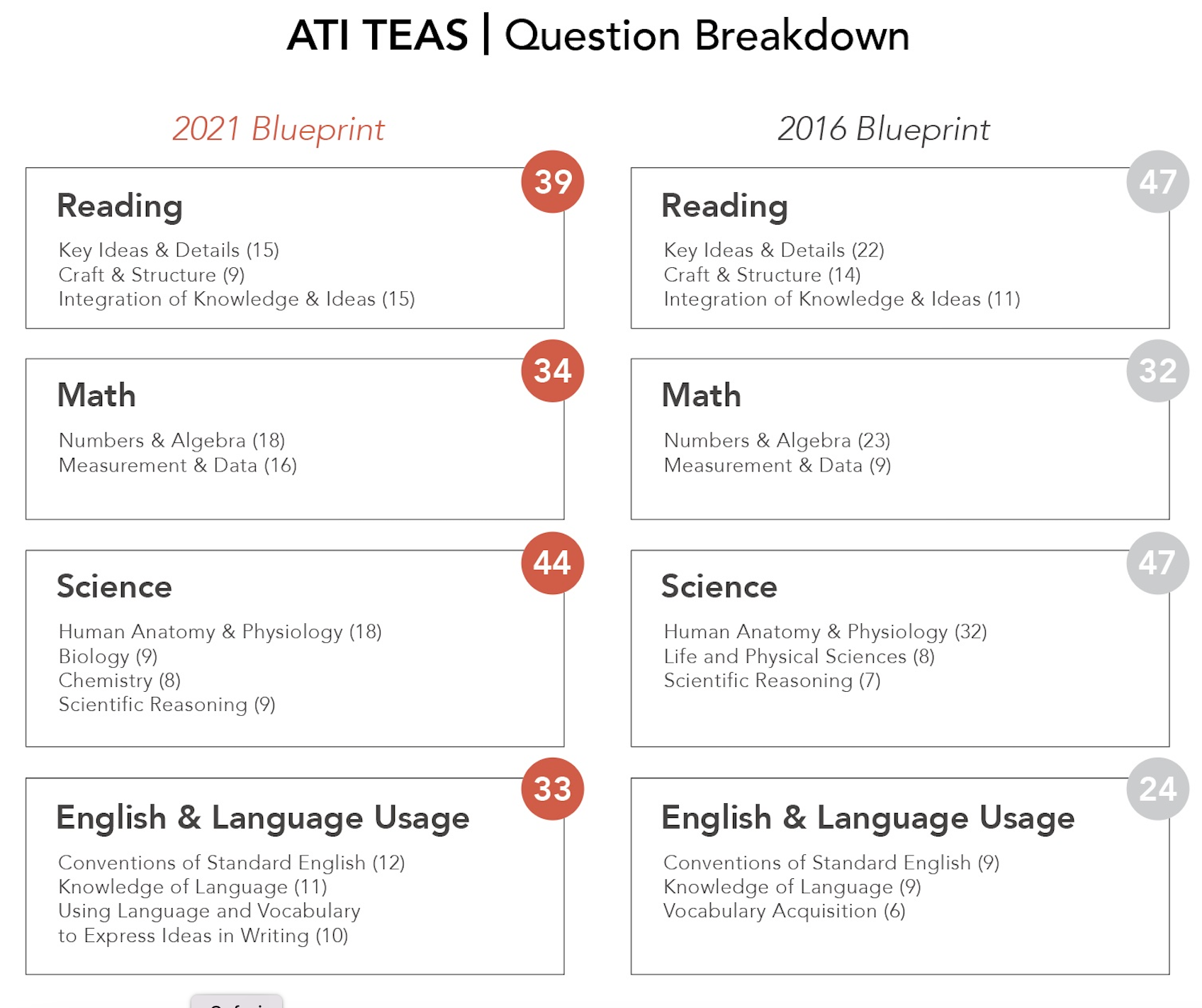 What are the differences between the TEAS 6 and TEAS 7?